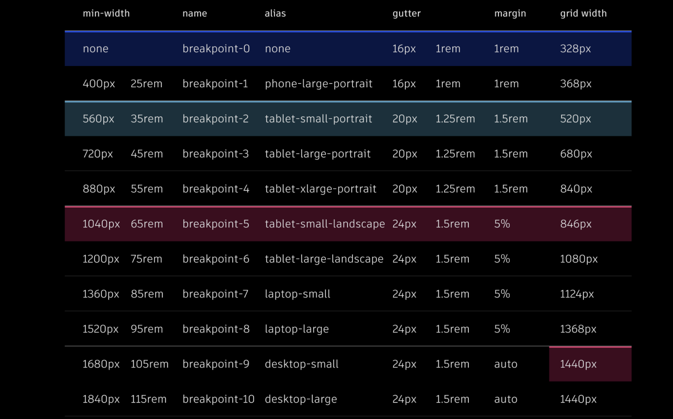 Autodesk grid table