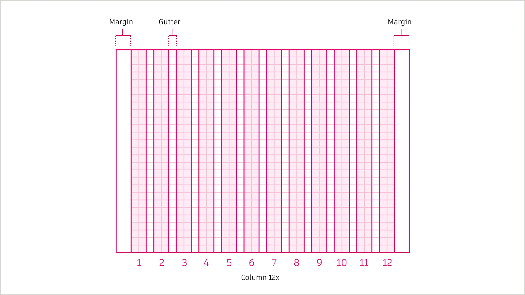Annotated 12-column grid showing margins on the side of the grid, and gutters in between grid columns