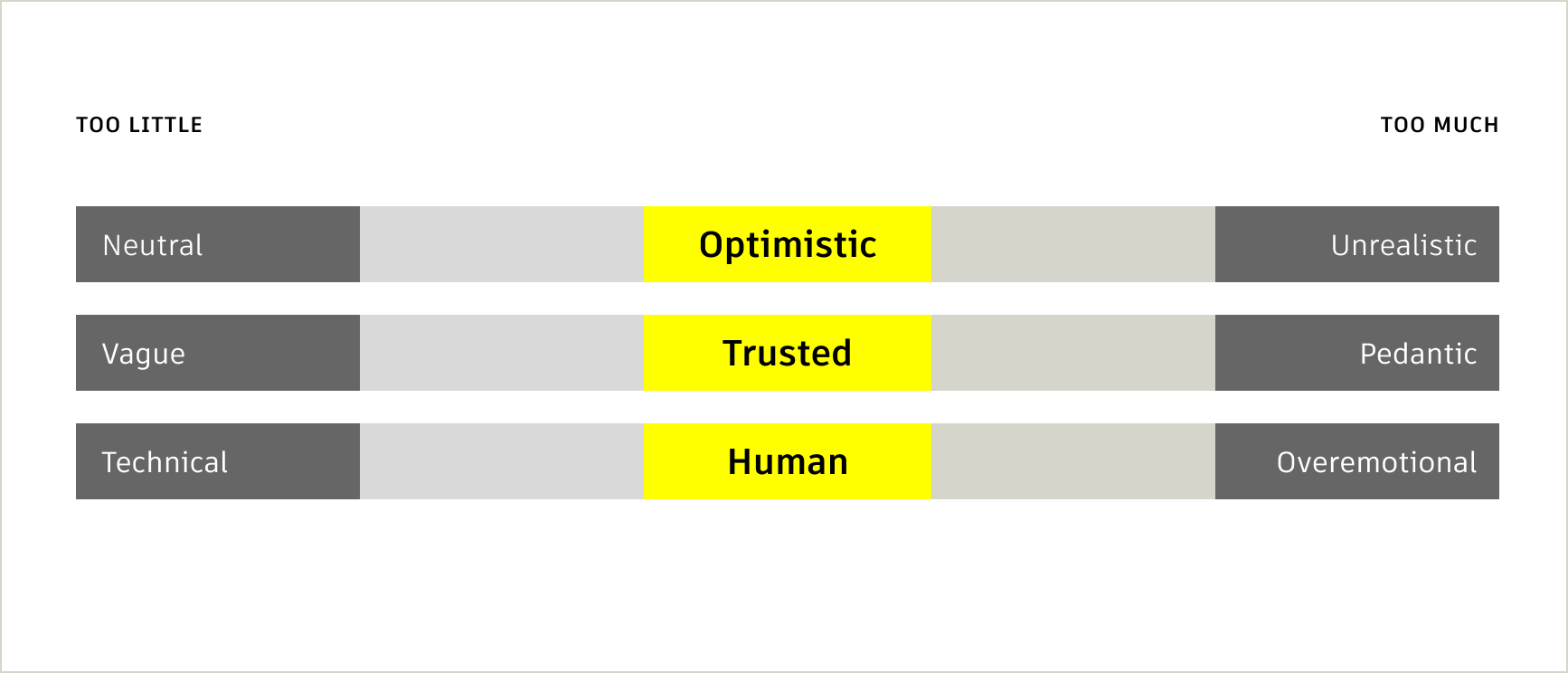 The target voice should be Optimistic (not too neutral or realistic), Trusted (not too vague or pedantic), and Human (not too technical or overemotional)