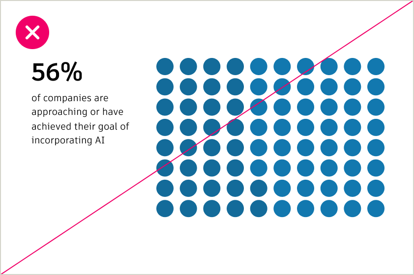 Example of incorrect use of colors with similar values within a data visualization, creating low contrast