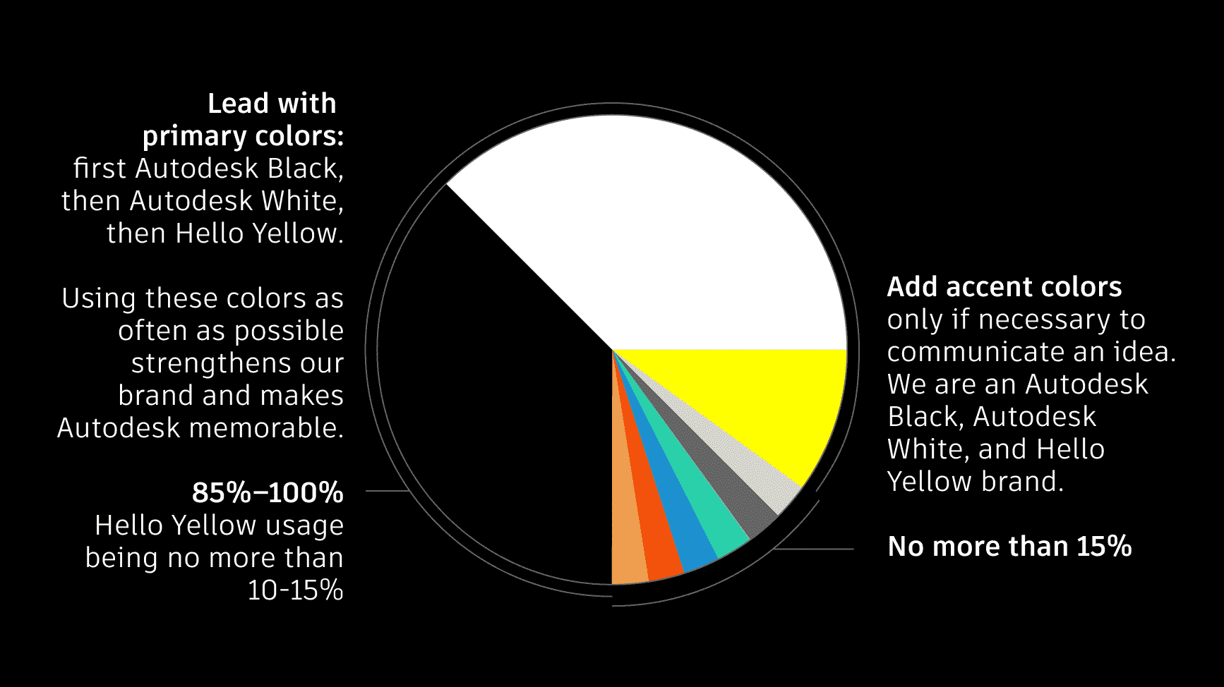 A color wheel that demonstrates the proper proportions of Autodesk's brand colors. There is text on the image that states:
Lead with primary colors: first Autodesk Black, then Autodesk White, then Hello Yellow. Using these colors as often as possible strengthens our brand and makes Autodesk memorable. 85-100% black and white, Hello Yellow usage being no more than 10-15%. Add accent colors only if necessary to communicate an idea. We are an Autodesk Black, Autodesk White, and Hello Yellow Brand.